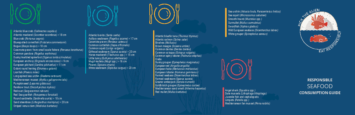 Responsible Seafood Consumption Guide
